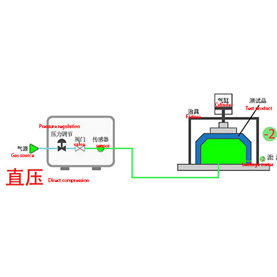 Direct Pressure Method